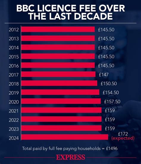 colour tv licence fee 2023.